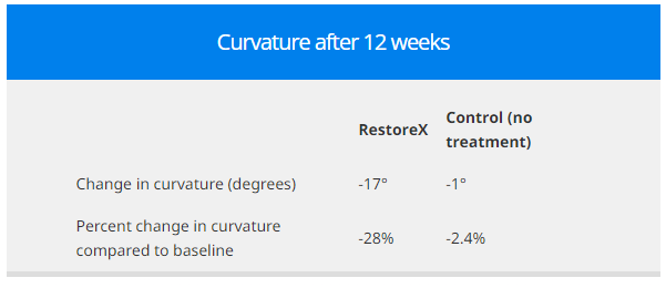 Curvature after 12 weeks