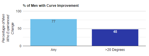 Men with curve improvement