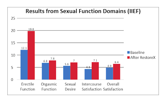 Results from sexual function domains