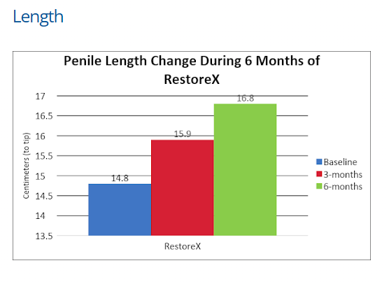 Penile Length Change 6 months