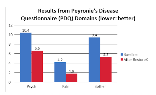 Results from Peyronies Disease