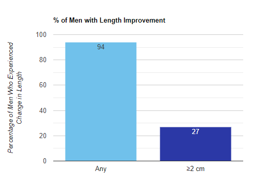 Percentage with improvement