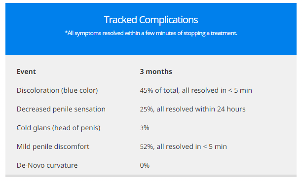 Tracked Complications
